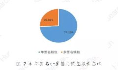   区块链的起源及其主要币