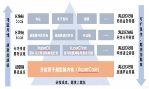 ولوبيtpWallet转tpWallet多久到账/ولوبي
tpWallet, 转账, 到账时间/guanjianci

引言
在数字货币和电子钱包日益普及的今天，选择一个安全、便捷及高效的转账工具显得尤为重要。tpWallet作为一款日趋流行的电子钱包，广受用户青睐，尤其在进行资产转移时。本文将深入探讨tpWallet之间的转账流程，以及到账时效相关的细节，帮助用户更好地理解这一服务。

tpWallet简介
tpWallet是一个基于区块链技术的数字钱包，用户可以通过它存储、管理和转账各种数字货币。凭借其友好的用户界面和强大的安全性能，tpWallet吸引了不少数字货币投资者的关注。无论是进行简单的转账，还是复杂的投资操作，tpWallet都能够提供便利的服务。

tpWallet的转账功能
tpWallet的转账功能允许用户在平台内便捷地向其他用户发送资金。转账操作简单，用户只需在应用中输入接收方的地址、转账金额，随后确认即可完成交易。比较传统的银行转账，tpWallet的转账速度显著提升，通常仅需几分钟即可完成。

转账到账时间分析
用户在使用tpWallet进行转账时，最关心的问题之一便是到账时间。在大多数情况下，tpWallet之间的转账几乎是即时到账的。这是因为tpWallet运用了先进的区块链技术，实现了点对点的转账方式，避免了大多数传统金融系统需要经过多个中介环节所造成的延迟。

影响到账时间的因素
尽管tpWallet之间的转账通常是迅速的，但仍有一些因素可能会影响到账的具体时间。首先，网络拥堵情况。如果在特定时段，区块链网络的交易数量激增，交易可能会被置于待处理队列中，导致到账时间延迟。其次，用户所选择的交易费用。支付更高的交易费用可以使得交易在区块链网络中优先处理，从而加快到账速度。

典型场景分析
为了帮助用户更好地理解tpWallet的转账到账时间，下面我们通过几个典型场景来分析。
ul
    listrong场景一：/strong用户A在工作日的早晨向用户B转账，因网络流量正常，用户B瞬时收到资金。/li
    listrong场景二：/strong用户C在假期高峰期间转账，由于网络繁忙，到账时间比平时延长了几分钟。/li
    listrong场景三：/strong用户D选择了一笔较低的交易费用，虽然转账操作完成，但到账时间有所延迟。/li
/ul

如何确保快速到账
为了确保tpWallet之间的转账能够更快到账，用户可以采取以下几种措施。首先，选择合适的时间进行转账。避开高峰时段，能够有效提升到账速度。其次，合理设置交易费用，选择适中的费用，以促使交易尽快处理。此外，确保网络连接稳定，避免因网络丢包而导致的交易失败。

tpWallet的安全性与用户信任
除了到账时间，tpWallet的安全性同样是用户关心的重点。tpWallet采用了多重安全措施，包括数据加密、双重身份验证等，这些都有效提升了用户资金的安全性。用户在选择钱包时，除了考虑到账速度，安全性也是重中之重。充分了解tpWallet的安全机制，有助于增强用户对这款工具的信任。

用户反馈与社区支持
tpWallet在用户群中获得了积极的反馈。许多用户称赞其操作简便和到账迅速，也有用户对其客户支持团队表示高度的认可。社区的反馈与互动不仅帮助用户解决了使用过程中遇到的问题，同时也促进了tpWallet的持续改进和业务的扩展。用户可以在社群中积极参与讨论，分享自己的使用经验，或是对产品提出建设性建议。

结论
tpWallet的转账功能为用户提供了方便快捷的交易体验，通常可实现即时到账。但影响到账时间的各种因素也需要用户予以关注，从而做出更合适的决策。与此同时，作为一个安全性高的数字钱包，tpWallet正在逐步赢得更多用户的信任。希望通过本文的介绍，用户对tpWallet的转账服务能够有更加全面的了解，从而更好地享受数字资产管理带来的便利。

附录：常见问题解答
h4Q1: tpWallet支持哪些数字货币转账？/h4
tpWallet支持多种数字货币的转账，包括比特币、以太坊等。目前该平台持续拓展支持的币种，具体详情可查询tpWallet官网。

h4Q2: 如果转账失败该如何处理？/h4
在出现转账失败的情况下，用户可以通过tpWallet的客户支持服务进行咨询，寻求帮助解决问题。常见的失败原因包括网络中断或输入错误的接收地址。

h4Q3: 是否可以撤销已经发起的转账？/h4
一旦转账在tpWallet中确认，便无法撤销。因此，用户在发起转账时应仔细检查接收地址和转账金额。

h4Q4: tpWallet的使用费用如何？/h4
tpWallet采用灵活的费用结构，具体费用视转账金额和网络情况而定。用户可以在应用内查看交易时的手续费信息。

小贴士
使用tpWallet时，务必注意备份助记词和私钥，确保账户安全。此外，保持软件的最新版本，以便于享受最新的功能和安全更新。

通过深度了解tpWallet的转账机制及其到账时间，用户能够更好地利用这一工具，充分享受数字货币的便利。