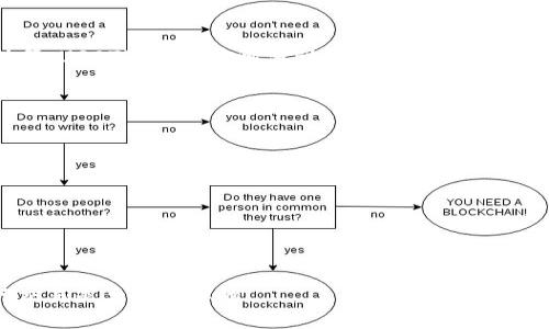   如何用现金在tpWallet购买USDT / 
 guanjianci TPWallet, USDT, 现金购买 /guanjianci 

随着数字货币的迅速发展，越来越多的人开始探索如何购买和交易数字资产。USDT（泰达币）作为最流行的稳定币之一，其交易量和市场接受度逐年上升。在众多交易平台中，TPWallet由于其用户友好和安全性，逐渐成为了许多人购买USDT的首选。然而，对于新手用户来说，使用现金在TPWallet中购买USDT的过程可能显得较为复杂。

本文将深入探讨如何在TPWallet使用现金购买USDT，涵盖整个过程的各个步骤，并回答一些常见问题，以帮助用户更好地理解这一过程。

1. 什么是TPWallet和USDT？
TPWallet是一个多链数字资产钱包，支持多种数字货币的存储、发送和接收。它提供了一种简单而安全的方式来管理各种数字货币资产，包括ERC20、TRC20等协议下的代币。与此同时，USDT（Tether）是一种与法币（如美元、欧元）挂钩的稳定币，旨在保持其价值稳定，为用户提供便利的交易媒介。

TPWallet作为一个数字钱包，不仅可以存储USDT，还支持用户进行低成本的交易和交易历史记录查询等多个功能。使用TPWallet的用户可以方便地购买、出售和转账USDT，极大地方便了数字货币的流通。

2. 如何注册和设置TPWallet账户？
在购买USDT之前，用户首先需要在TPWallet平台注册并创建账户。以下是注册和设置TPWallet账户的步骤：

1. **下载TPWallet应用**：在移动设备的应用商店中搜索“TPWallet”，下载并安装应用程序。

2. **创建新账户**：打开应用后，点击“创建新钱包”。系统会提示用户设置一个强密码，确保账户安全。

3. **备份助记词**：完成密码设置后，TPWallet将生成一组唯一的助记词。确保将这些助记词安全地保存在离线环境中，因为这些助记词是恢复钱包的唯一方式。

4. **登录账户**：使用刚刚创建的密码登录TPWallet账户，您就可以访问钱包的主界面。

3. 如何在TPWallet中添加现金购买USDT？
在TPWallet中使用现金购买USDT的过程通常涉及几个步骤。注意，不同的地区可能会有不同的支付方式，以下是一般流程： 

1. **选择购买方式**：首先，打开TPWallet应用，选择“购买”选项。系统将提示您选择支付方式。您可以选择“现金支付”或“银行转账”等选项。

2. **选择USDT**：在可购买的数字货币列表中，选择USDT，输入您希望购买的金额。系统会自动显示您将获得的USDT数量。

3. **选择卖家**：在TPWallet平台中，通常会有其他用户待售的USDT。选择一个信誉良好的卖家，检查其交易历史和评价，以确保交易安全。

4. **确认交易**：在确认相关信息后，点击“确认交易”。系统会生成一个交易订单，包含交易的详细信息和卖家的联系方式。

5. **现金支付**：与卖家协商交易的细节，通常可以选择面对面现金交易或通过指定的支付平台进行现金转账。确保在确认收到USDT之前不要支付现金。

6. **完成交易**：交易完成后，您将收到USDT，可以在TPWallet中查看余额。确保及时确认交易，以便获取交易记录。

4. 如何确保在TPWallet购买USDT的安全性？
数字货币交易固然便利，但其安全性不容忽视。以下是一些确保在TPWallet购买USDT时安全的措施：

1. **选择信誉良好的卖家**：在选择卖家时，查看其历史交易记录和用户评价，尽量选择那些好评率高的卖家，确保交易的可信性。

2. **不要泄露个人信息**：在交易过程中，尽量避免向卖家泄露过多个人信息，包括身份证号码、家庭住址等，谨防身份被盗用。

3. **使用即时聊天应用**：在与卖家沟通时，选择信任的即时通讯工具，减少使用不知名的第三方应用，以保护你的聊天记录。

4. **确认USDT到账后再付款**：绝对不要在未确认卖家将USDT转账到您的TPWallet之前先行付款，无论卖家的解释多么可信。

5. **启用双因素验证**：TPWallet支持双因素验证，用户可以选择同时启用邮件和手机短信验证，增加账户的安全性。

5. 相关问题解答
在TPWallet中使用现金购买USDT的过程中，用户可能会遇到以下问题：

h4问题1：如果TPWallet中没有可用的卖家，我该如何购买USDT？/h4
在TPWallet中，若没有可用的卖家，用户可以考虑以下几种方法：
1. **扩大搜索范围**：不妨在周围地区寻找卖家，合作平台常常会显示附近地区的卖家。若没有卖家，可尝试在社交媒体上寻找潜在的销售服务。
2. **选择其他购买方式**：除了现金，还可以考虑使用其他支付方式，如银行卡转账、支付宝、微信等，寻找接受这些支付方式的卖家。
3. **关注各类活动和促销**：定期关注TPWallet的活动和促销，一般会有激励买家的优惠，可能会吸引更多卖家参与交易。

h4问题2：如何判断交易的安全性？/h4
判断交易的安全性，可以从以下几个方面入手：
1. **卖家的信誉度**：定期查看交易者的评价，通常信誉较好的卖家可能会保证交易的安全性。通过TPWallet平台进行每一笔交易后的评论很重要。
2. **交易金额的合理性**：如果卖家的USDT价格远低于市场价格，可能意味着存在风险，用户应该更加小心。谨防“以低价圈套”的诈骗。
3. **与卖家沟通清晰**：如果卖家拒绝分享任何交易的信息或对交易过程感到不安，很可能骗子，务必保持警惕。

h4问题3：如何处理交易纠纷？/h4
若您在TPWallet购买USDT中与卖家产生纠纷，可以采取以下措施：
1. **与卖家进行沟通**：在问题发生时，尽量与卖家保持开放的沟通，寻求双方都能接受的解决方案。
2. **收集证据**：保留交易记录、聊天记录和付款凭证等重要信息，可以作为后续申诉的证明材料。
3. **寻求TPWallet的帮助**：如果无法解决问题，请联系TPWallet客服，他们能提供更多帮助，或可能介入解决纠纷。

h4问题4：USDT的市场波动性如何影响我的交易？/h4
USDT作为稳定币，其本身价值目的是保持与美元的1:1价值接近，因此在市场上，USDT的波动性相对较小。但在特殊情况下，如市场恐慌、政策变动等，USDT可能会略微波动，这影响交易的安全性。
1. **波动影响持有成本**：在极端情况下，USDT可能会下跌到0.97或0.98USD等情况，造成持有者的损失。
2. **流动性问题**：若USDT交易量萎缩，可能影响流动性，给用户交易带来不便。
3. **监测市场**：持续关注USDT的市场动态，在必要时及时进行交易与买入，以避免处理潜在财务风险。

h4问题5：TPWallet中的资金是否安全？/h4
TPWallet在保障用户资金安全方面采取了多种措施，但用户还需注意以下内容：
1. **钱包安全性**：使用TPWallet，确保启用强密码和双因素验证，增强账户的安全性。
2. **备份助记词**：记住备份助记词的地址，助记词是恢复账户的唯一密钥。请勿在互联网上分享该信息。
3. **谨慎使用设备**：确保在安全的设备和网络环境中使用TPWallet，避免在公共Wi-Fi网络中登录账户。

综上所述，本文为您提供了在TPWallet使用现金购买USDT的详细指南，并回答了多个相关问题。随着数字货币的普及，了解如何安全、有效地进行交易是至关重要的。
